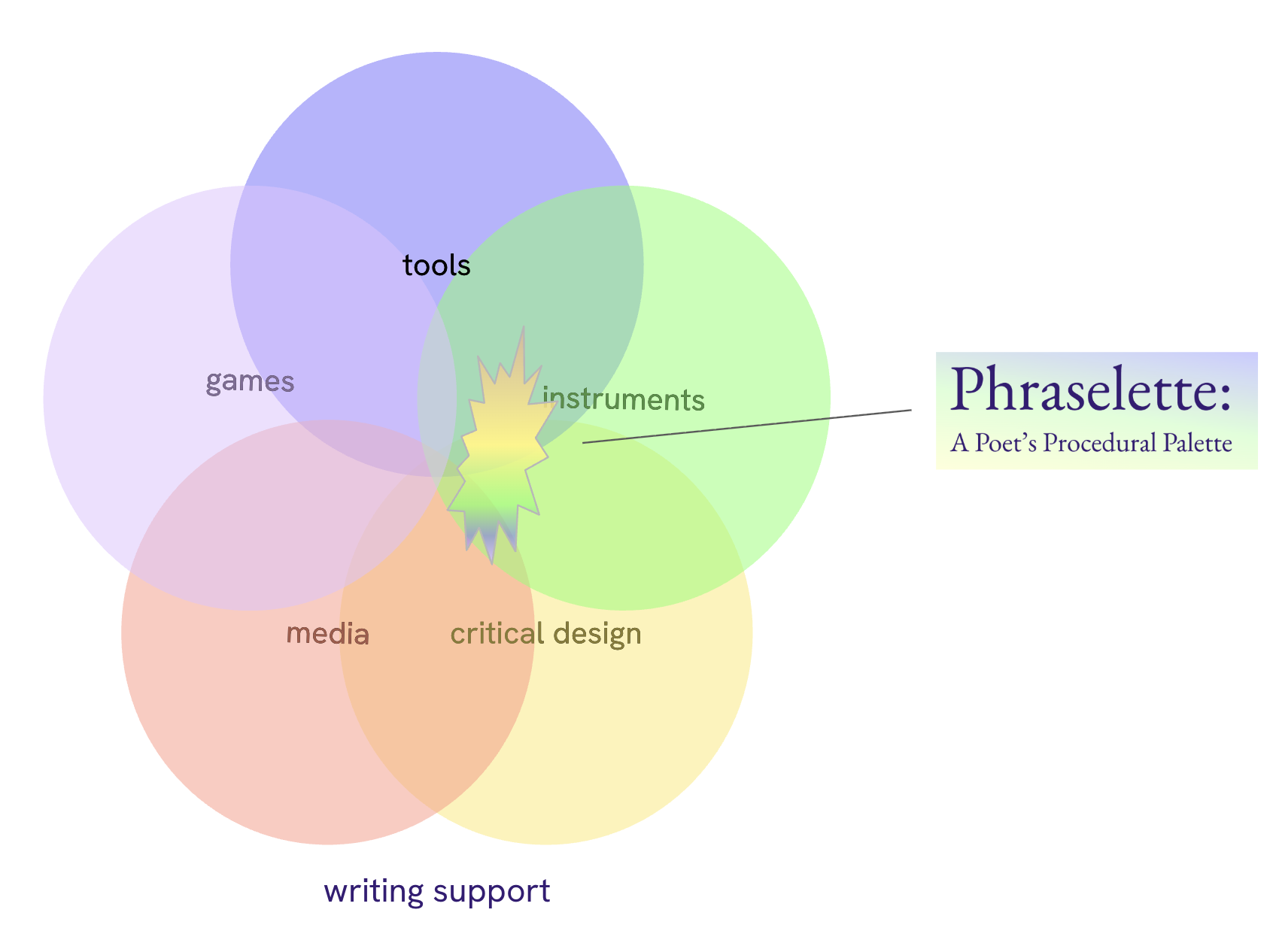 figure from the Phraselette DIS demo paper
